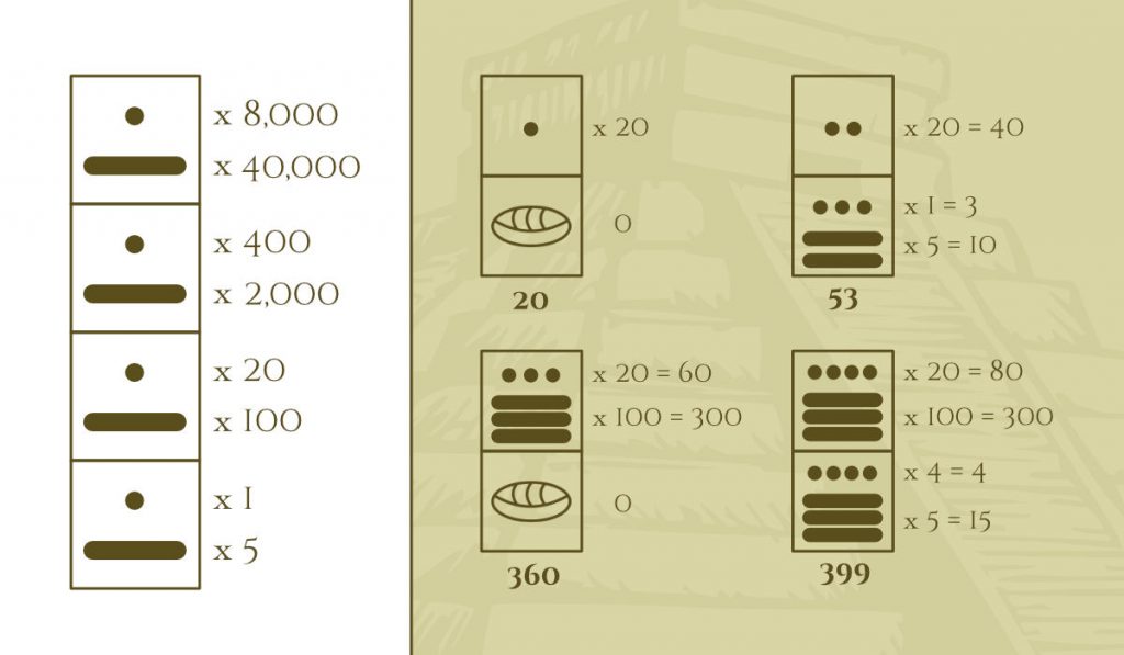 Mayan Numbers The top 5 things you need to know